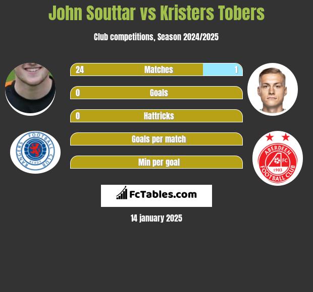 John Souttar vs Kristers Tobers h2h player stats