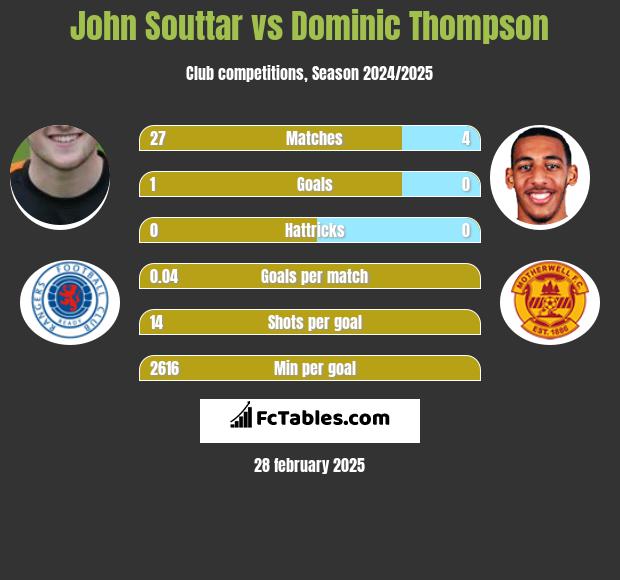 John Souttar vs Dominic Thompson h2h player stats