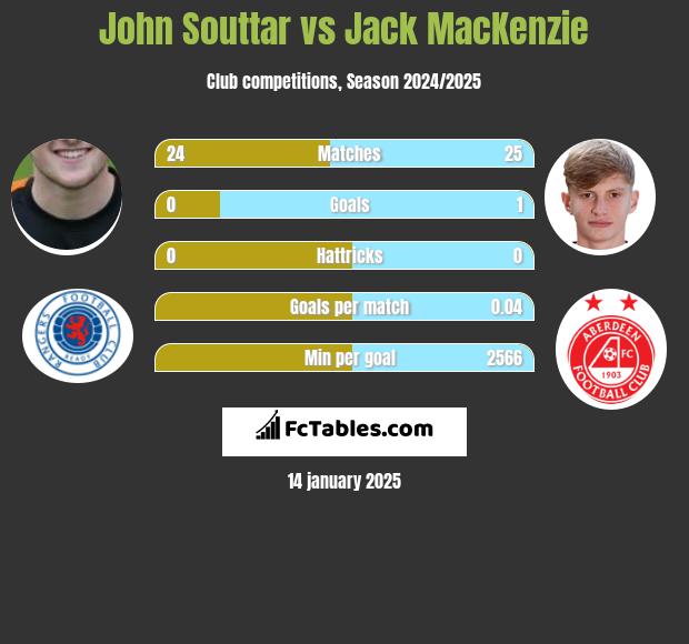 John Souttar vs Jack MacKenzie h2h player stats