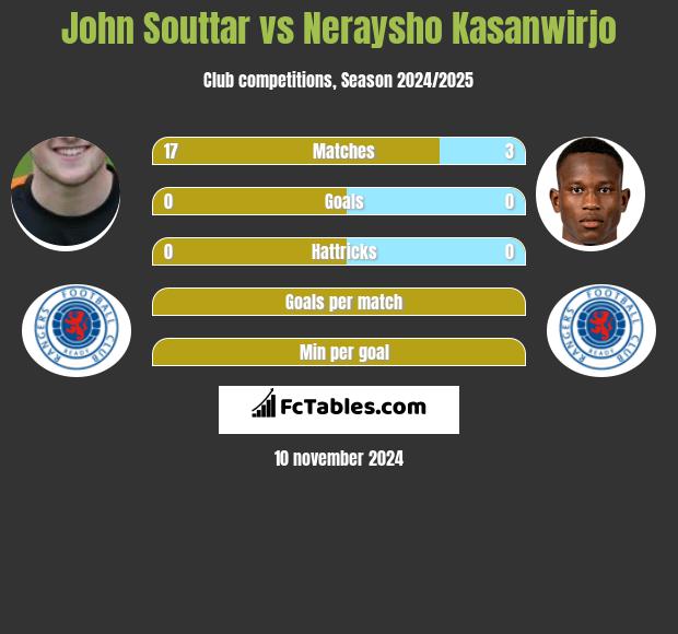 John Souttar vs Neraysho Kasanwirjo h2h player stats