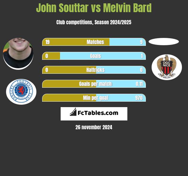 John Souttar vs Melvin Bard h2h player stats