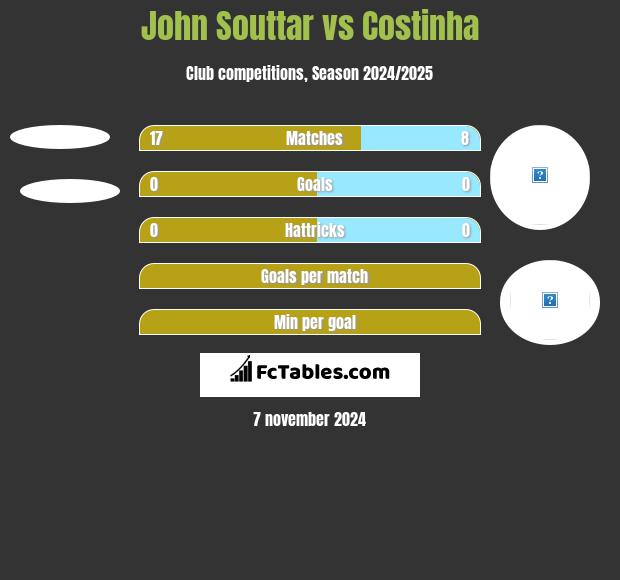 John Souttar vs Costinha h2h player stats