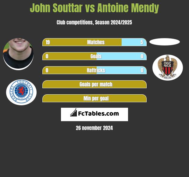 John Souttar vs Antoine Mendy h2h player stats