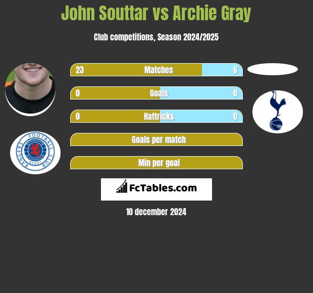 John Souttar vs Archie Gray h2h player stats