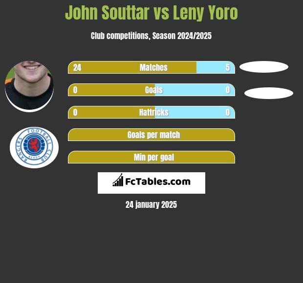 John Souttar vs Leny Yoro h2h player stats