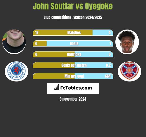 John Souttar vs Oyegoke h2h player stats