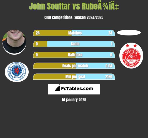 John Souttar vs RubeÅ¾iÄ‡ h2h player stats