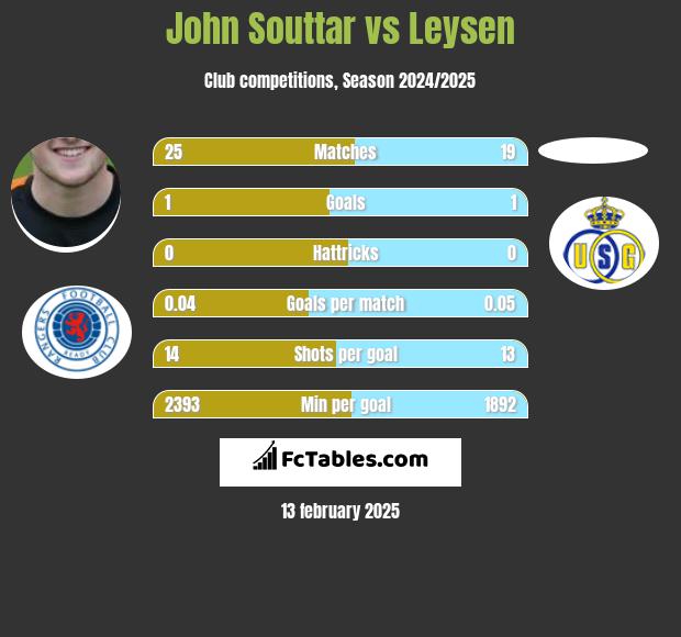 John Souttar vs Leysen h2h player stats