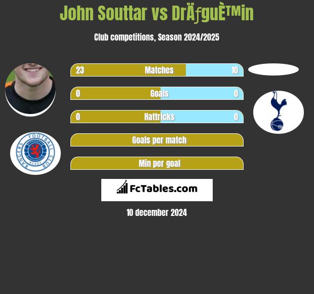 John Souttar vs DrÄƒguÈ™in h2h player stats