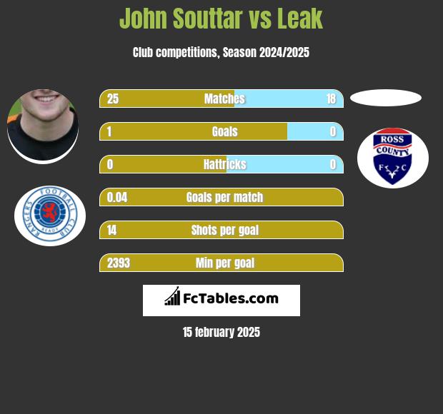 John Souttar vs Leak h2h player stats