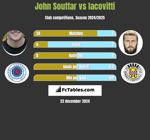 John Souttar vs Iacovitti h2h player stats