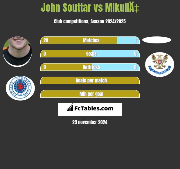 John Souttar vs MikuliÄ‡ h2h player stats