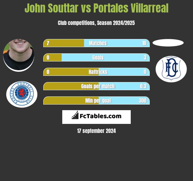 John Souttar vs Portales Villarreal h2h player stats