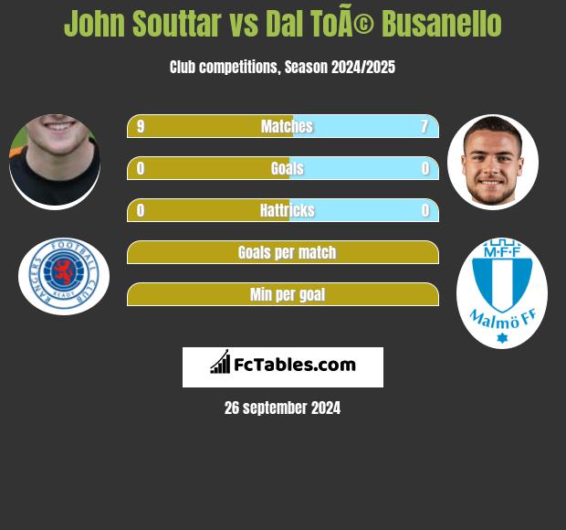 John Souttar vs Dal ToÃ© Busanello h2h player stats