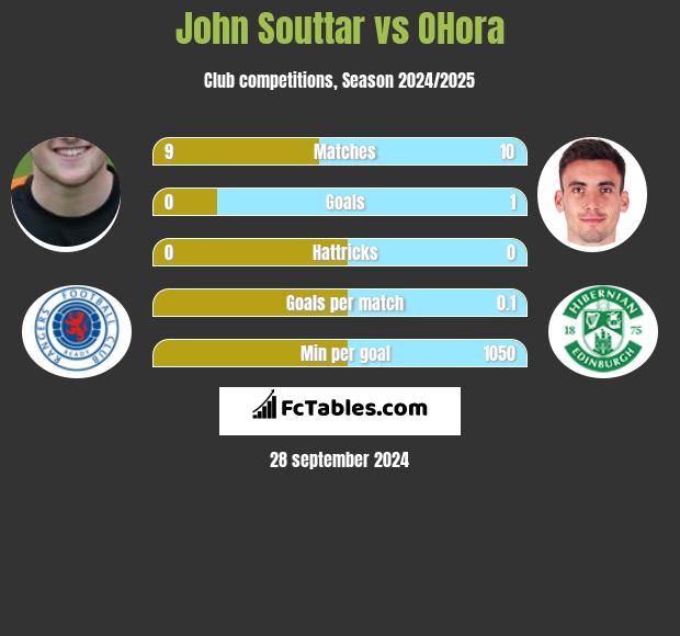 John Souttar vs OHora h2h player stats