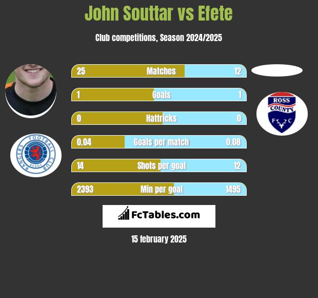 John Souttar vs Efete h2h player stats