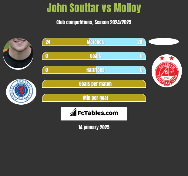 John Souttar vs Molloy h2h player stats