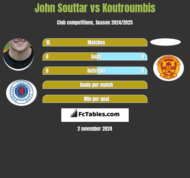 John Souttar vs Koutroumbis h2h player stats