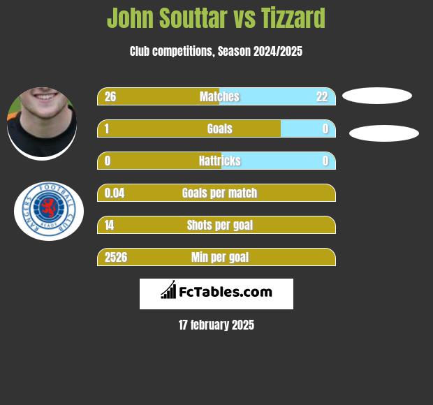 John Souttar vs Tizzard h2h player stats