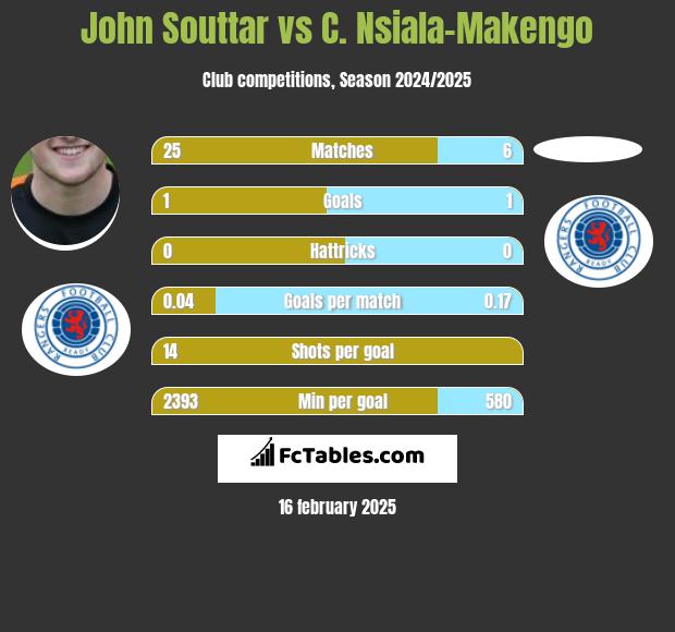 John Souttar vs C. Nsiala-Makengo h2h player stats