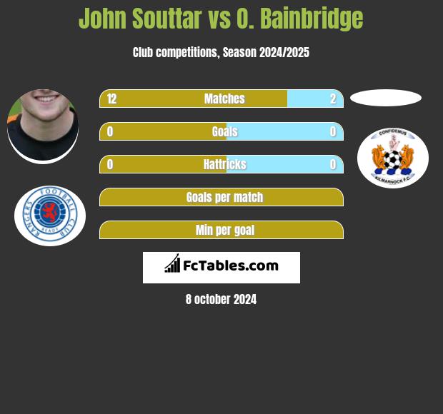 John Souttar vs O. Bainbridge h2h player stats