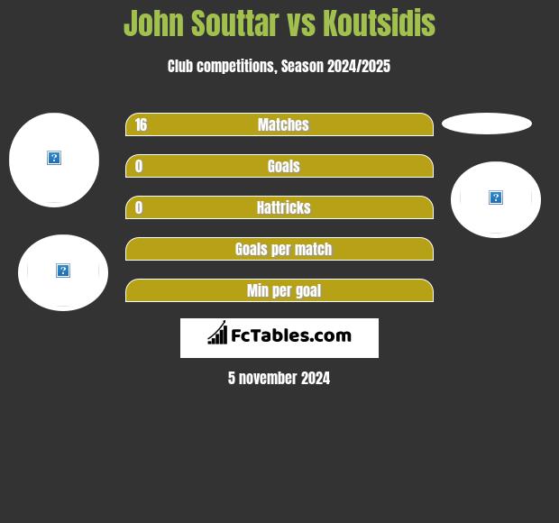 John Souttar vs Koutsidis h2h player stats