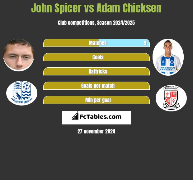 John Spicer vs Adam Chicksen h2h player stats