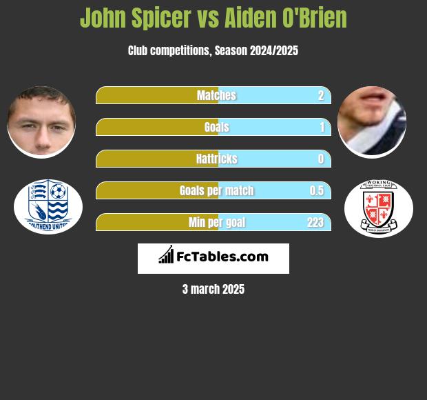 John Spicer vs Aiden O'Brien h2h player stats