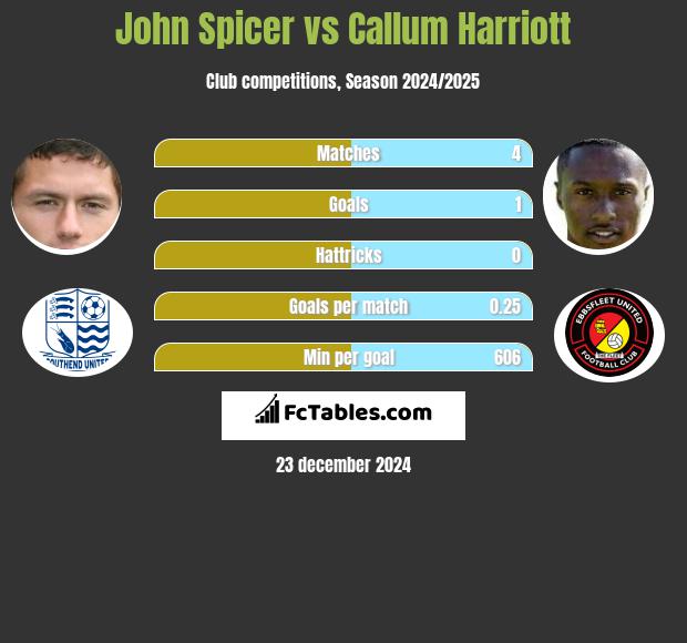 John Spicer vs Callum Harriott h2h player stats