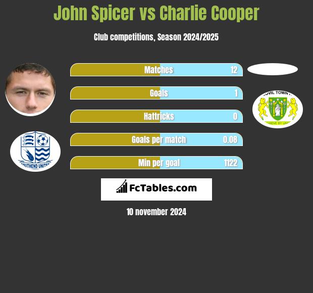 John Spicer vs Charlie Cooper h2h player stats