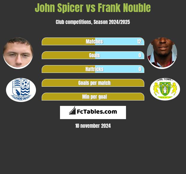 John Spicer vs Frank Nouble h2h player stats