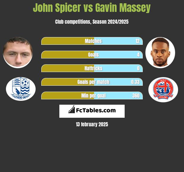 John Spicer vs Gavin Massey h2h player stats