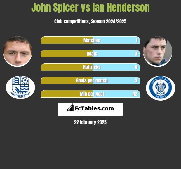 John Spicer vs Ian Henderson h2h player stats