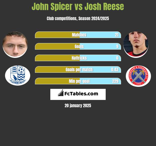 John Spicer vs Josh Reese h2h player stats