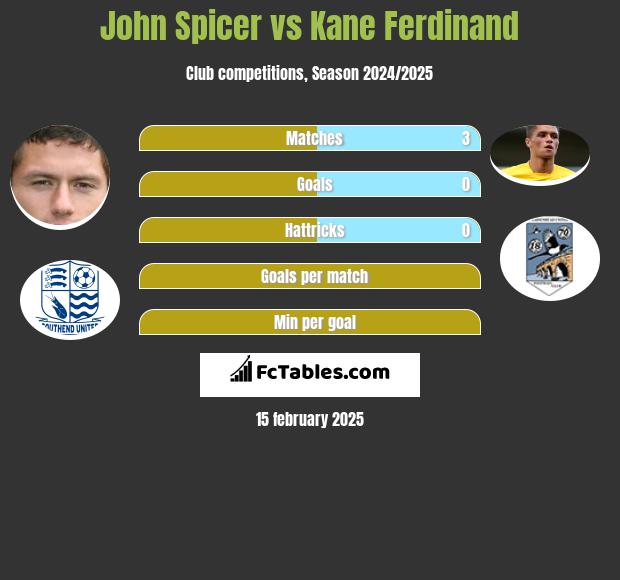 John Spicer vs Kane Ferdinand h2h player stats