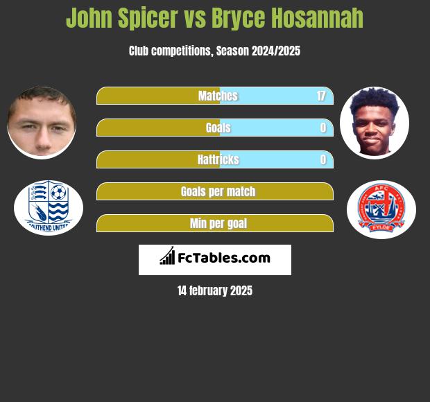 John Spicer vs Bryce Hosannah h2h player stats