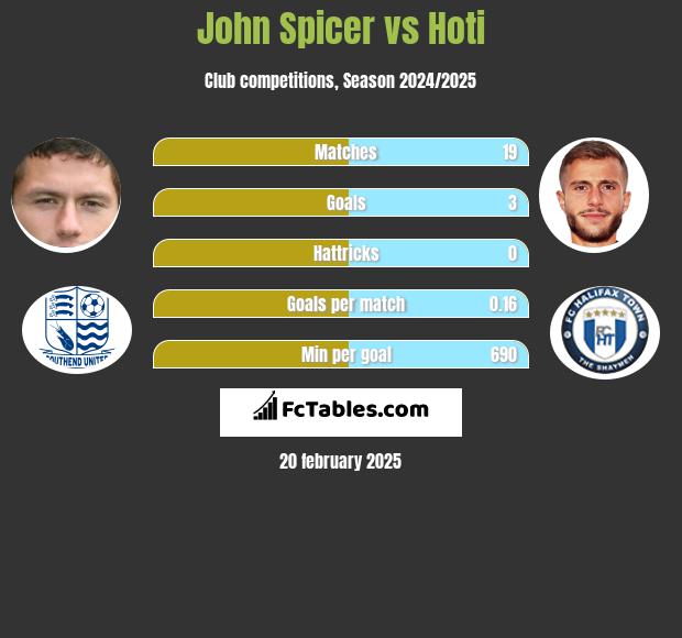 John Spicer vs Hoti h2h player stats