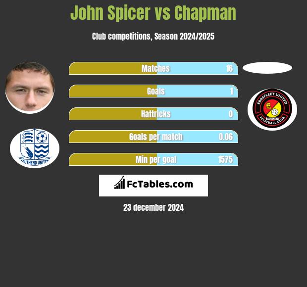 John Spicer vs Chapman h2h player stats