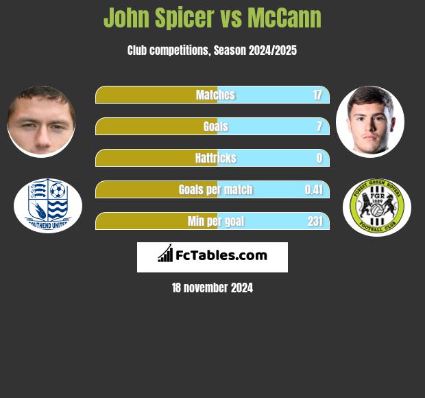 John Spicer vs McCann h2h player stats