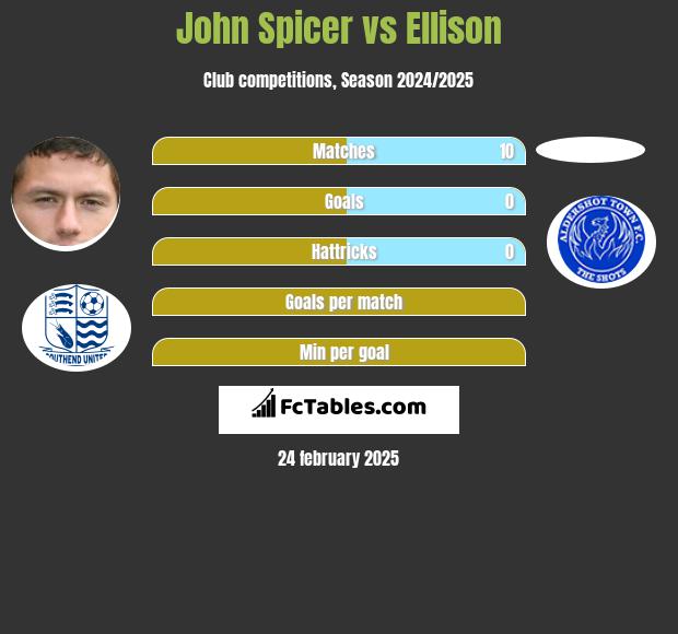 John Spicer vs Ellison h2h player stats