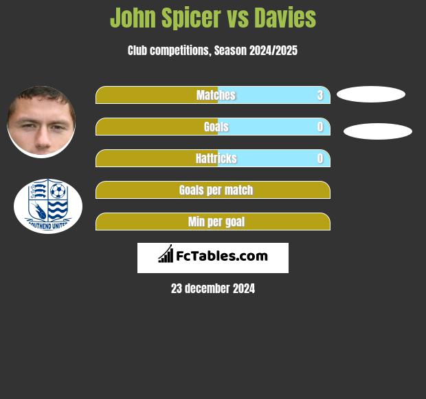 John Spicer vs Davies h2h player stats