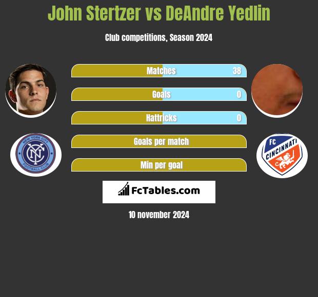 John Stertzer vs DeAndre Yedlin h2h player stats