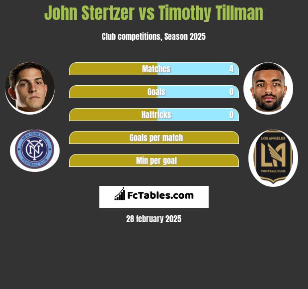 John Stertzer vs Timothy Tillman h2h player stats