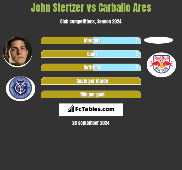 John Stertzer vs Carballo Ares h2h player stats