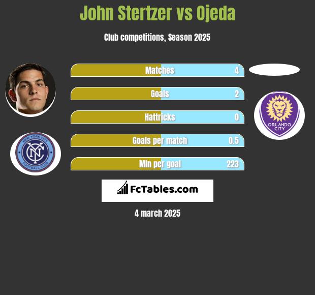 John Stertzer vs Ojeda h2h player stats