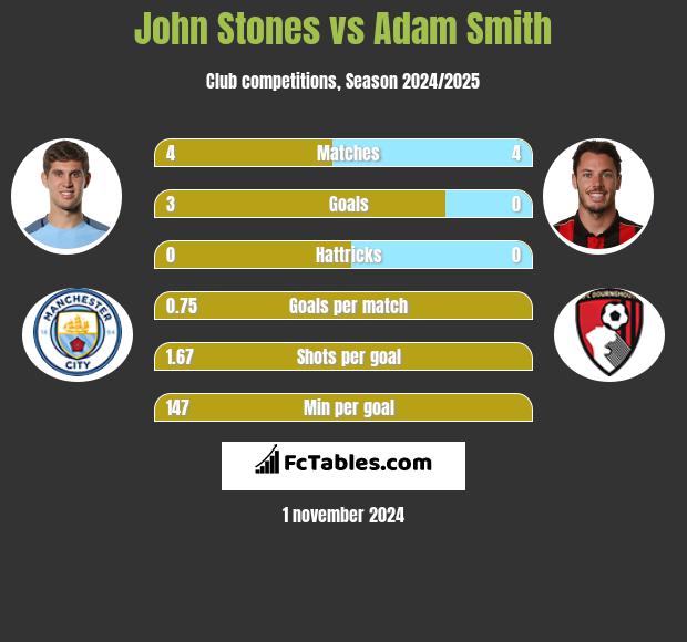 John Stones vs Adam Smith h2h player stats