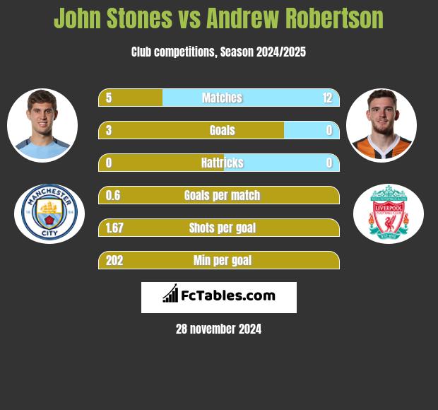 John Stones vs Andrew Robertson h2h player stats