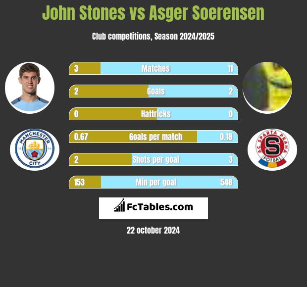 John Stones vs Asger Soerensen h2h player stats