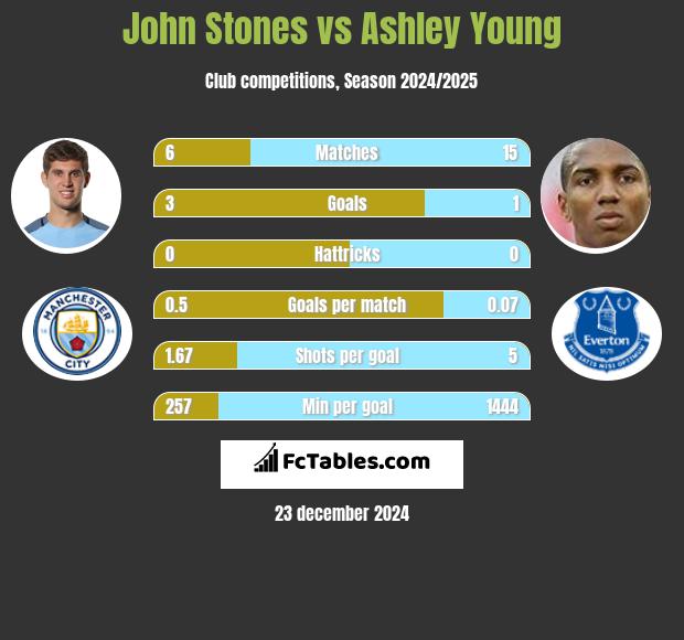 John Stones vs Ashley Young h2h player stats