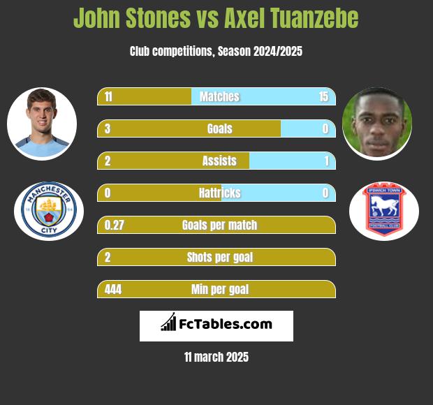 John Stones vs Axel Tuanzebe h2h player stats